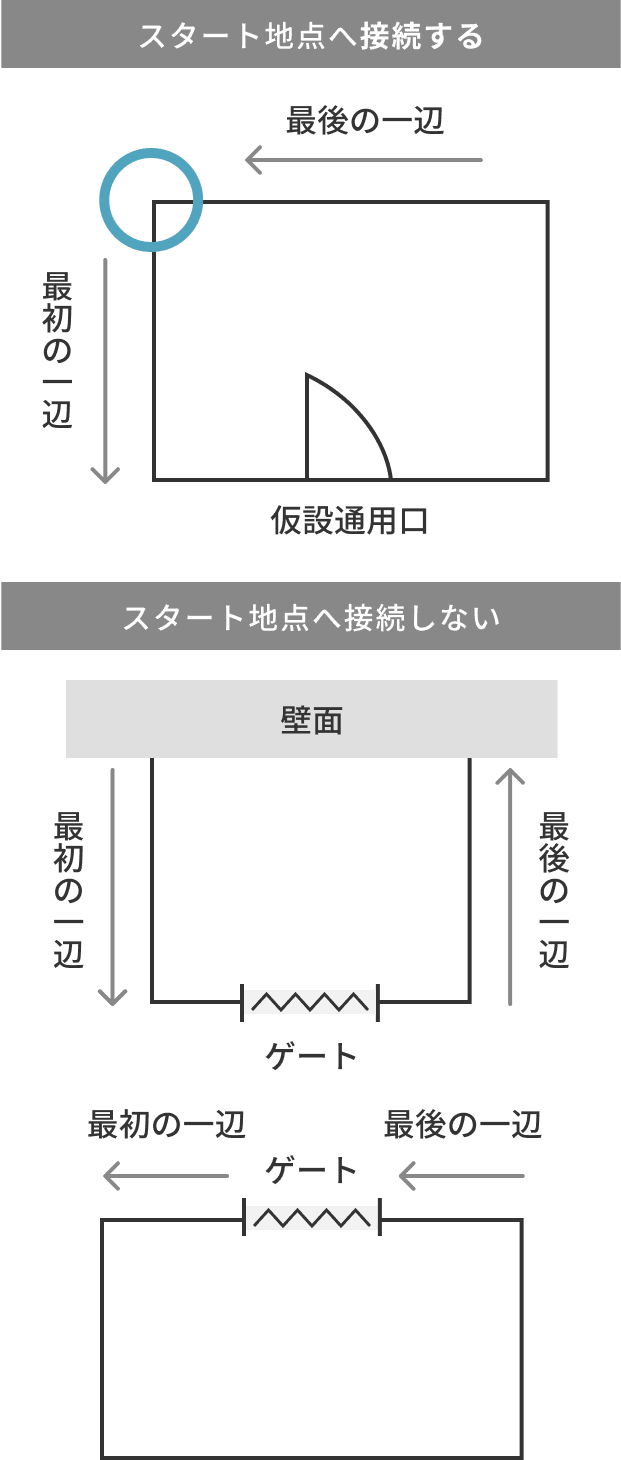 スタート地点への接続する／しないの図